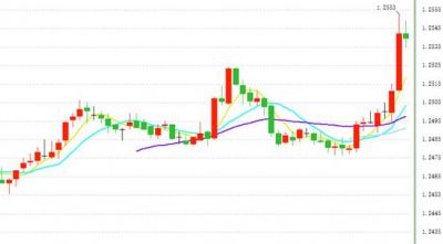 突发行情！英镑短线急拉突破1.2550 新一轮脱欧谈判今日开始