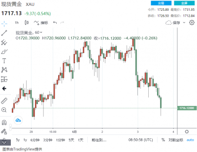 黄金最多跌20美元、技术面释放重磅做空信号！？欧元/美元、美元/日元、美元指数、现货黄金、美国原油技术走势前瞻