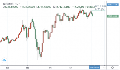 黄金收出第二个“小高峰” 眼下动能呈下降趋势 警惕主趋势转下行的风险